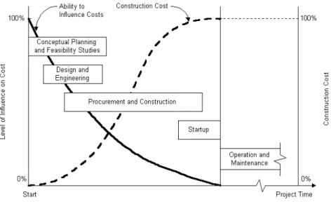 Gambar 1. Ability to Influence Construction Cost Over Time  (Project Management Body of Knowledge, 2008) 