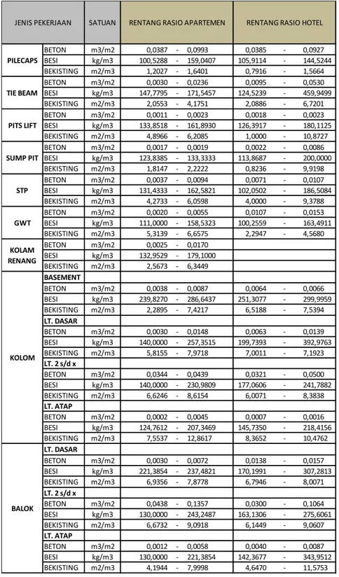 Tabel 5. Rentang Rasio Tiap Jenis Pekerjaan pada Proyek Apartemen &amp; Hotel 