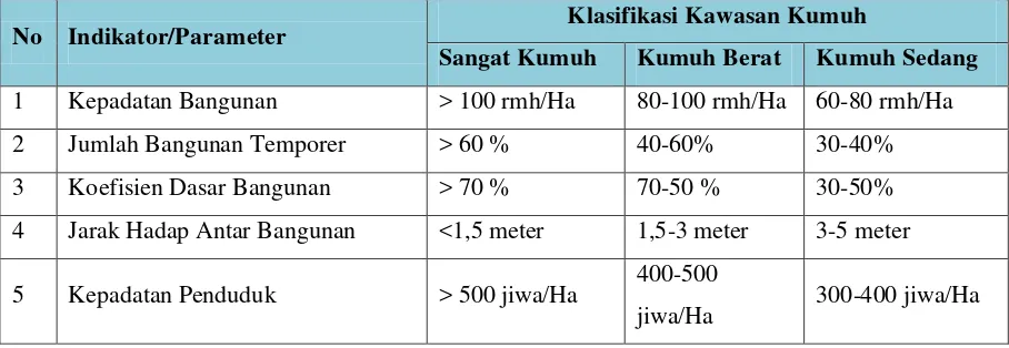 Tabel II.4.  Kriteria Permukiman Kumuh 