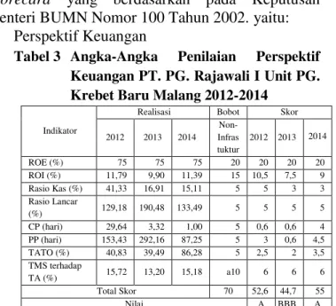 Tabel 3  Angka-Angka  Penilaian  Perspektif  Keuangan PT. PG. Rajawali I Unit PG.  Krebet Baru Malang 2012-2014 