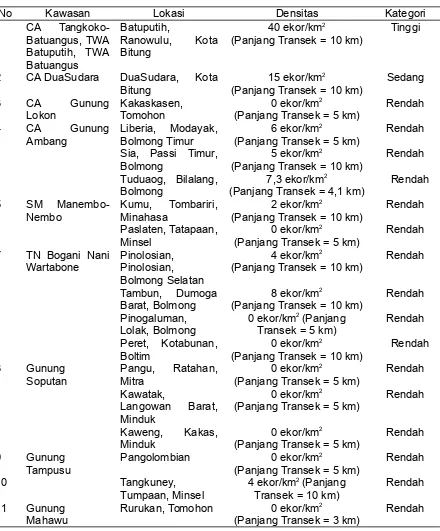 Tabel 1. Kategori densitas Macaca nigraTable 1. Density categories of Macaca nigra