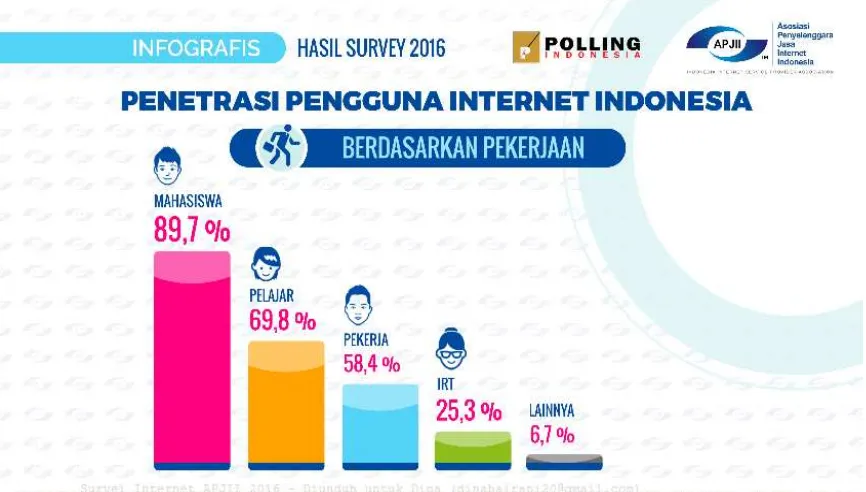 Gambar 1.1 Hasil Survei Asosiasi Penyelenggara Jasa Internet Indonesia (APJII) 