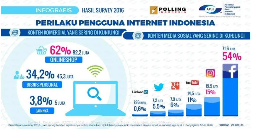 Gambar 1.2 Hasil Survei Asosiasi Penyelenggara Jasa Internet Indonesia 