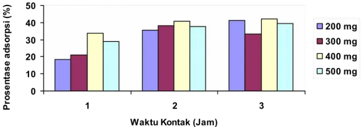 Gambar 1.  Adsorpsi Cd pada leachate dengan perlakuan waktu kontak dan biomassa S.cinereumFigure 1