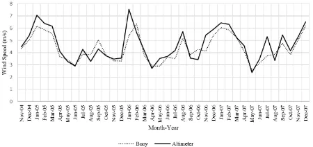 Figure 4. Time-series graph of inter-comparison altimeter and buoy for point located at Sabah Sea for monthly average