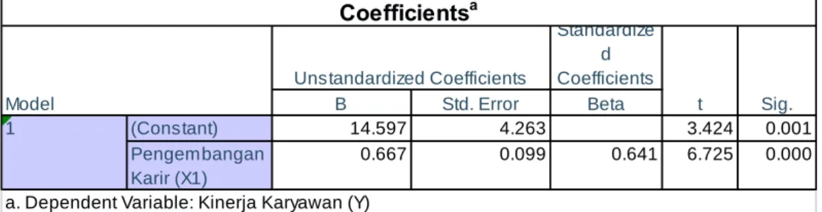 Tabel 5  Hasil Analisis Uji T 