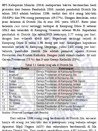 Tabel 1.1 Gereja yang ada di Distrik Jila 