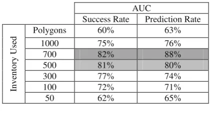 Table 1. AUC outcomes 