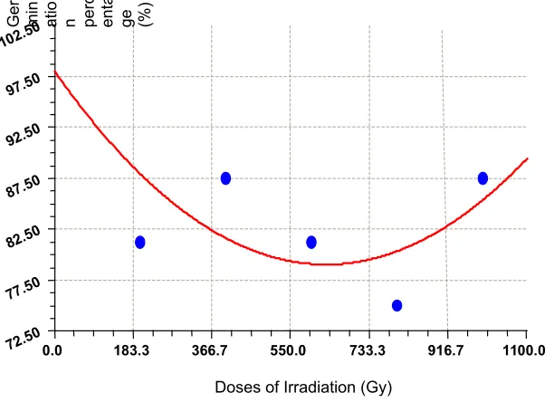 Table 2. LD50 of gamma ray irradiation for Argomulyo soybean variety