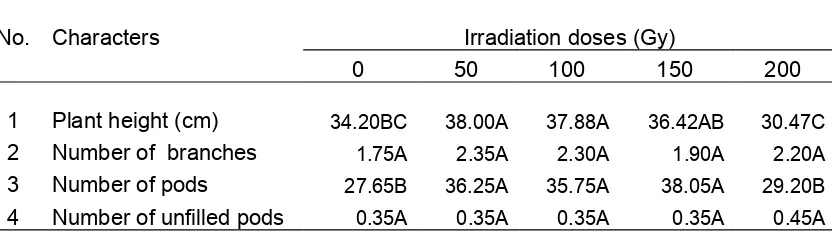 Table 3. Means performance of characters at various irradiation doses
