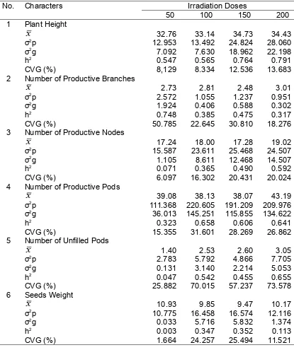 Table 4. Genetic variation and heritability of M2 plants at various doses of irradiation