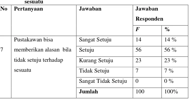 Tabel 4.7 Pustakawan bisa memberikan alasan  bila tidak setuju terhadap 