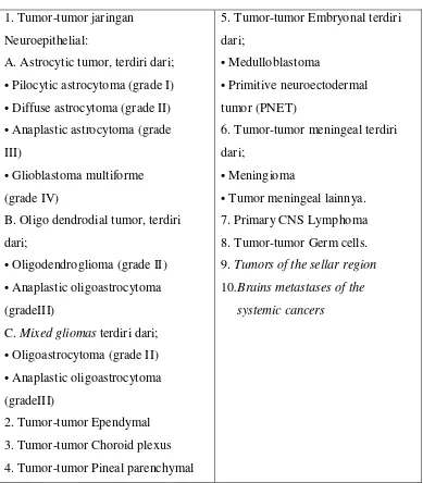 Tabel: 2.1. Klasifikasi Histogenik 