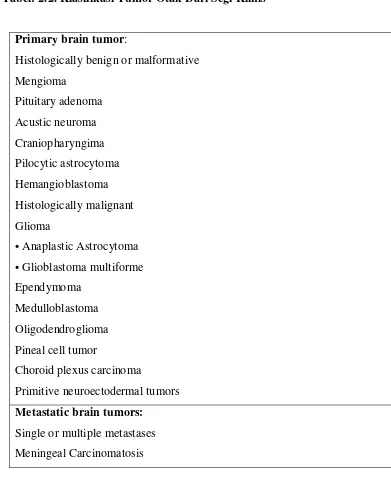 Tabel: 2.2. Klasifikasi Tumor Otak Dari Segi Klinis 