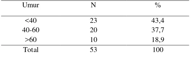 Tabel 5.1 Distribusi Frekuensi Penderita Tumor Otak Bedasarkan Umur 