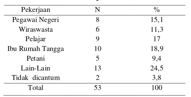 Tabel 5.3 Distribusi Frekuensi Penderita Tumor Otak Berdasarkan 