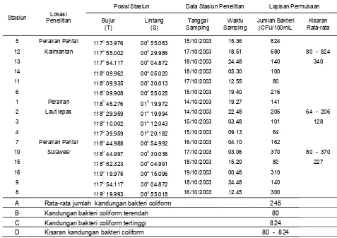 Tabel  1. Kandungan bakteri ����!��� pada lapisan permukaan di perairan Selat Makassar pada bulan Oktober 2003 Table  1
