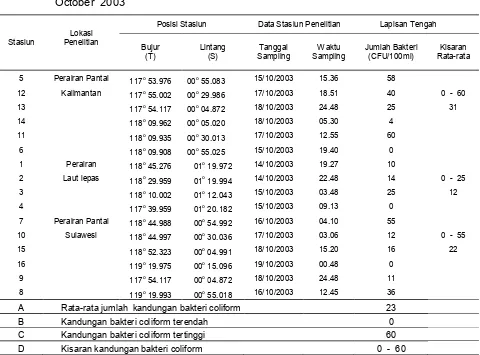 Table 2.  Total number of coliform bacteria at the middle layers in Makassar strait waters on 