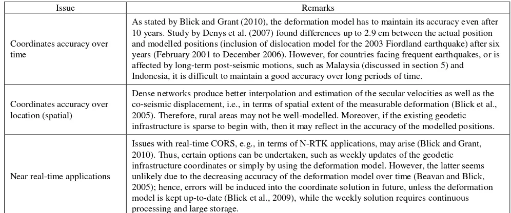 Table 2. Considerations for developing a deformation model 