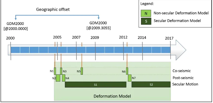 Figure 4. Timeline Proposal (2000 –displacements due to the 2004 Sumatra-Andaman, 2005 Nias, 2007 Bengkulu and 2012 Northern Sumatra earthquakes, respectively