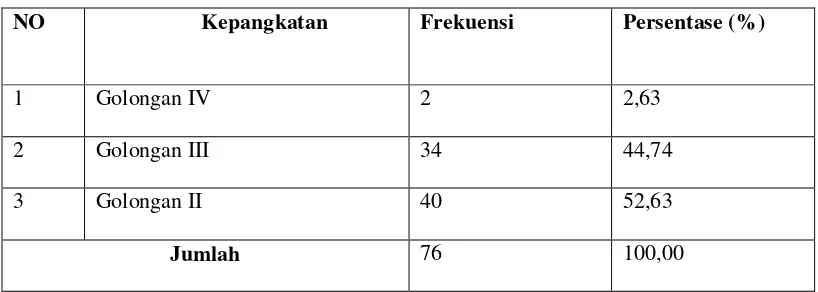 Tabel III Jumlah Pegawai Berdasarkan Kepangkatan 
