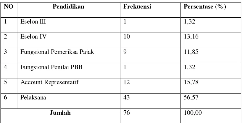 Tabel IV Jumlah Pegawai Berdasarkan Eselon 