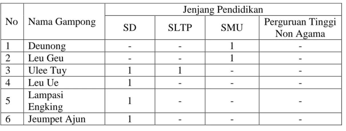 Tabel  3.1  Jenjang  Pendidikan  Umum  Negeri  dan  Swasta  Di  Kecamatan  Darul Imarah Kabupaten Aceh Besar 