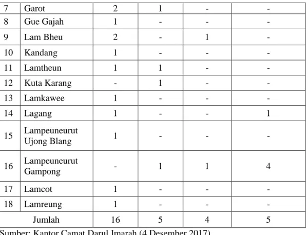 Tabel  3.2  Jenjang  Pendidikan  Agama  Negeri  Dan  Swasta  Di  Kecamatan  Darul ImarahKabupaten Aceh Besar 