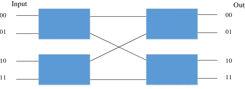 Gambar 3.3 Jaringan switching butterfly 4x4 dengan radix 2 