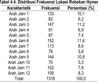 Tabel 4.2. Distribusi Frekuensi Karakteristik Jenis Luka 