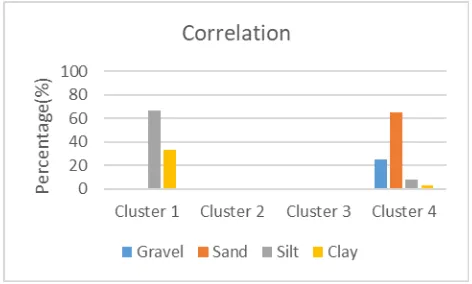 Figure 11: Per cluster sediment composition percentage for GLCM Mean texture layer 