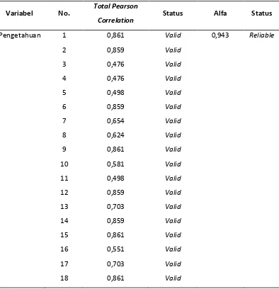 Tabel 4.1. Hasil Uji Validitas dan Reliabilitas Kuesioner