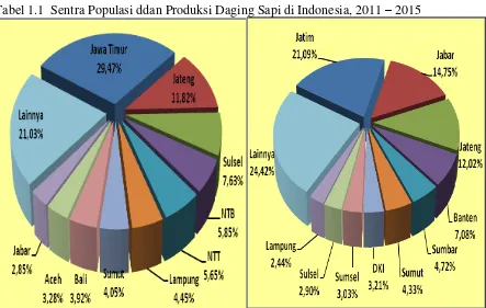 Tabel 1.1  Sentra Populasi ddan Produksi Daging Sapi di Indonesia, 2011 – 2015 