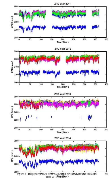 Figure 3.  Temporal variation of GPS-estimated ZPD at MyRTKnet stations 