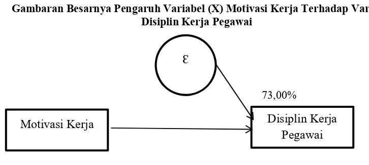 Gambar 1 Gambaran Besarnya Pengaruh Variabel (X) Motivasi Kerja Terhadap Variabel (Y) 
