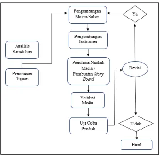 Gambar 1. Prosedur Penelitian 