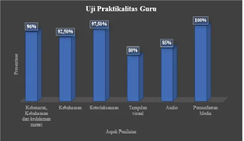 Gambar 3. Hasil Uji Praktikalitas Guru 