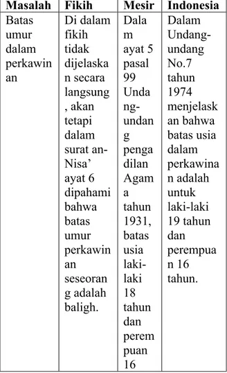 Table  di  bawah  ini  memberikan  gambaran  terhadap  pembaharuan  hukum  keluarga  Islam  dari  fiqh  konvensional/klasik  menuju  positivisasi  di  Negara  Mesir  dan  Indonesia sebagai berikut;