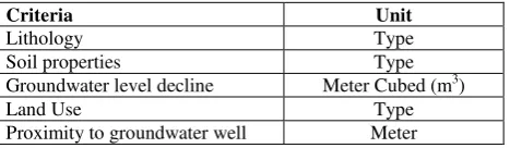 Table 1. Sinkhole criteria used and unit 