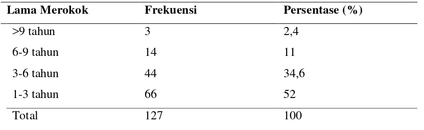 Tabel 5.2 Distribusi Frekuensi Responden Berdasarkan Usia 