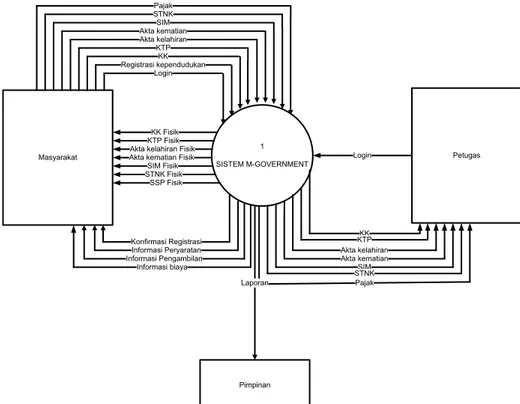 Gambar 2. Contek Diagram Sistem m-Government  2.  Arsitektur Aplikasi 