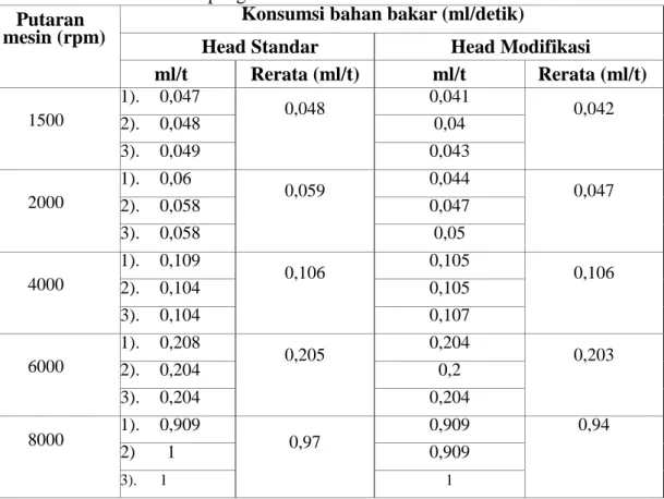 Tabel 4.1. Hasil pengambilan data konsumsi bahan bakar 