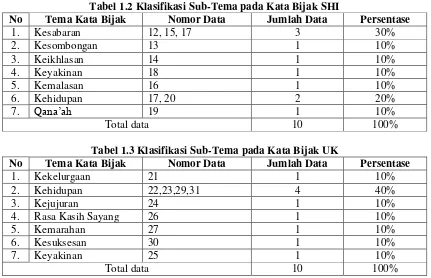 Tabel 1.2 Klasifikasi Sub-Tema pada Kata Bijak SHI 