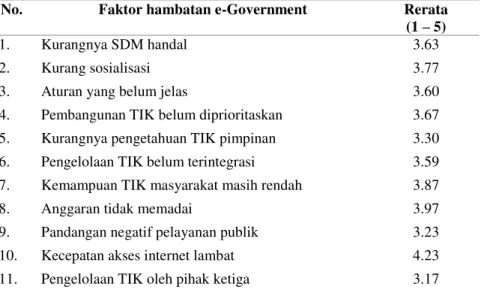 Tabel 2. Faktor penghambat implementasi e-government menurut responden  No.  Faktor hambatan e-Government  Rerata 