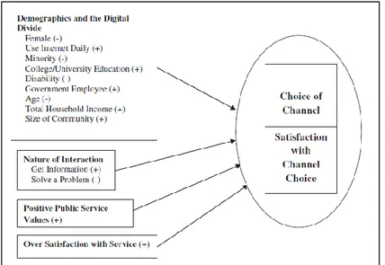 Gambar 2. 15 Model penelitian choice of channel and Statisfication with e-governmet 