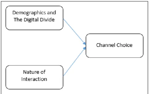 Gambar 3. 1 Kerangka Konseptual Pertama: Demographics &amp; Digital Divide, Nature of 