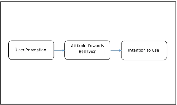 Gambar 3. 3 Kerangka Konseptual Kedua: User Perception, Attitude Towards Behavior dan 