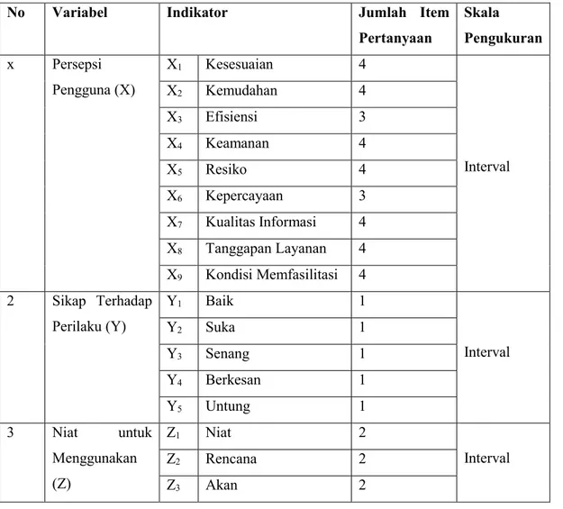 Tabel 4. 2 Variabel, Indikator, Item Pertanyaan dan Skala Pengukuran untuk Penelitian Kausatif 