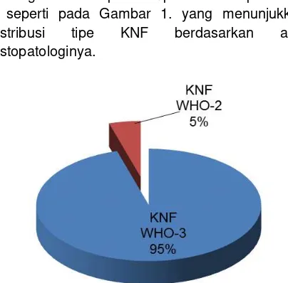 Gambar 1. Distribusi tipe KNF berdasarkan atas histopatologinya  (Sumber data primer: catatan medis  RSUD Prof