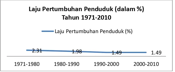 Grafik Kenaikan Jumlah Penduduk Indonesia 